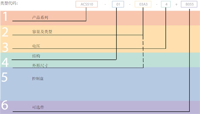 ABB變頻器ACS510型號(hào)代碼說明